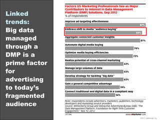 Linked
trends:
Big data
managed
through a
DMP is a
prime factor
for
advertising
to today’s
fragmented
audience
©2013 eMarketer Inc.