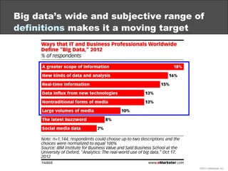 Big data’s wide and subjective range of
definitions makes it a moving target
©2013 eMarketer Inc.