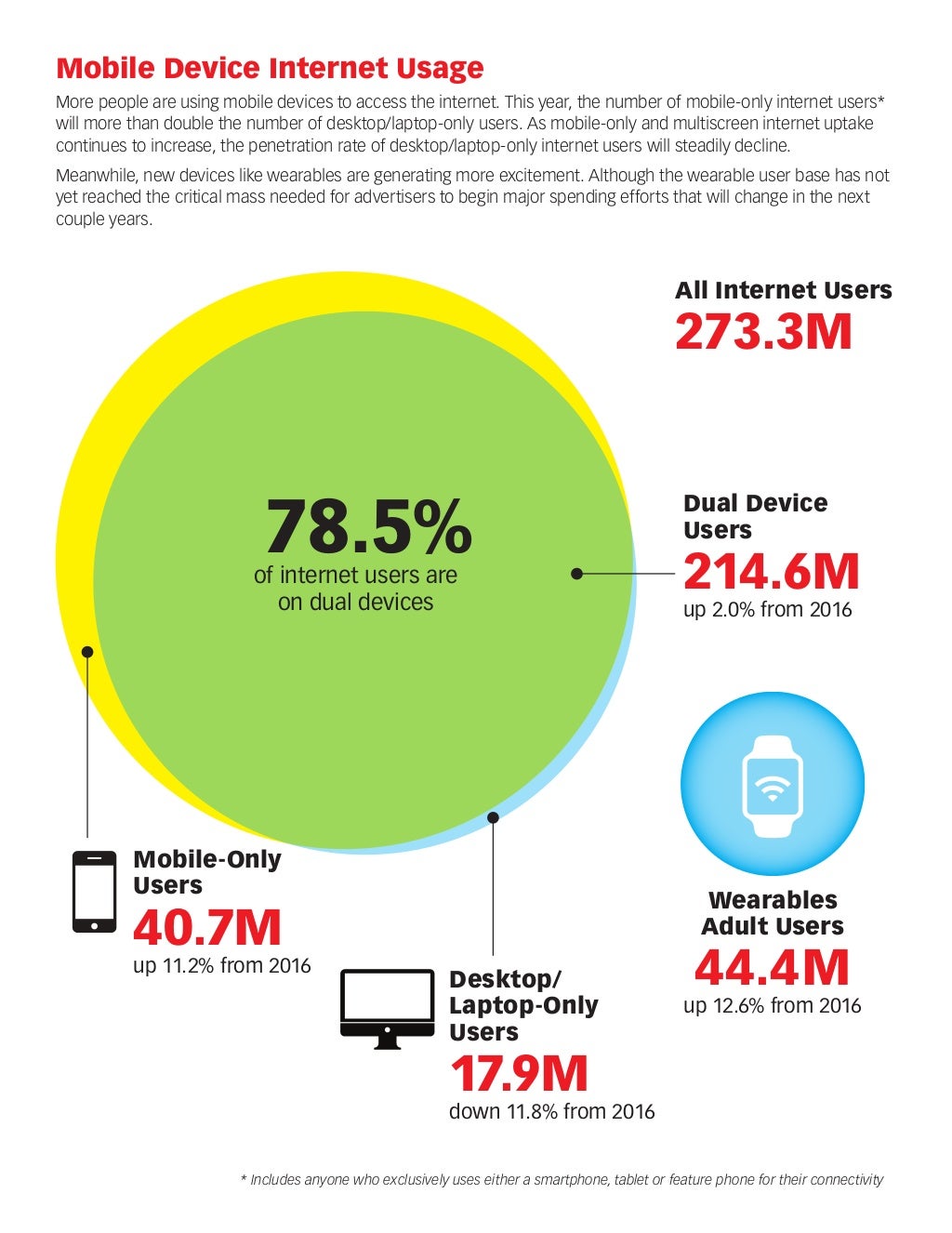 Digital Media Usage 2017 Snapshot