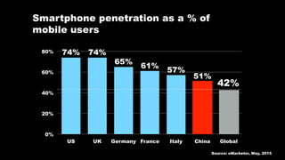 Smartphone penetration as a % of
mobile users
0%
20%
40%
60%
80%
US UK Germany France Italy China Global
42%
51%
57%
61%
65%
74%74%
Source: eMarketer, May, 2015
42%
 