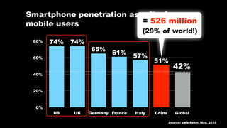 Smartphone penetration as a % of
mobile users
0%
20%
40%
60%
80%
US UK Germany France Italy China Global
42%
51%
57%
61%
65%
74%74%
Source: eMarketer, May, 2015
= 526 million
(29% of world!)
42%
 