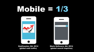 Mobile = 1/3
StatCounter, Q4, 2014
(global web traffic)
Marin Software, Q4, 2014
(global search inquiries)
 