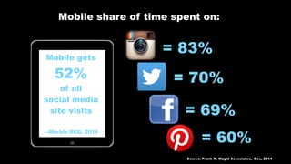 of tablet users  
listen to music on
their tablets
Mobile gets
52% 
of all  
social media  
site visits
––Merkle RKG, 2014
Mobile share of time spent on:
= 83%
= 70%
= 69%
= 60%
Source: Frank N. Magid Associates, Dec, 2014
 