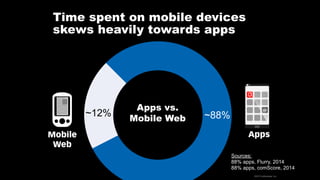 ©2013 eMarketer Inc.
Sources:
88% apps, Flurry, 2014
88% apps, comScore, 2014
81%19%
AppsMobile
Web
Apps vs.
Mobile Web
~12% ~88%
Time spent on mobile devices
skews heavily towards apps
 