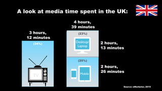 3 hours,
12 minutes
4 hours,
39 minutes
46%
of media time
TV
Total Digital
Desktop/
Laptop
(23%)
2 hours,
13 minutes
2 hours,
26 minutes
(25%)
Mobile
(34%)
Source: eMarketer, 2015
A look at media time spent in the UK:
 