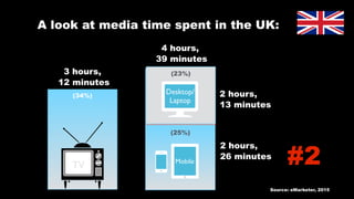 3 hours,
12 minutes
4 hours,
39 minutes
46%
of media time
TV
Total Digital
Desktop/
Laptop
(23%)
2 hours,
13 minutes
2 hours,
26 minutes
(25%)
Mobile
(34%)
Source: eMarketer, 2015
#2
A look at media time spent in the UK:
 