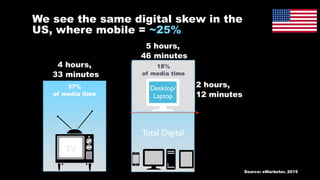 We see the same digital skew in the
US, where mobile = ~25%
4 hours,
33 minutes
5 hours,
46 minutes
46%
of media time
TV
Total Digital
Desktop/
Laptop
18%
of media time
2 hours,
12 minutes
37%
of media time
Source: eMarketer, 2015
 