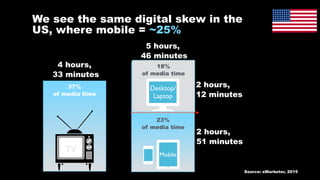 We see the same digital skew in the
US, where mobile = ~25%
4 hours,
33 minutes
5 hours,
46 minutes
46%
of media time
TV
Total Digital
Desktop/
Laptop
18%
of media time
2 hours,
12 minutes
2 hours,
51 minutes
23%
of media time
Mobile
37%
of media time
Source: eMarketer, 2015
 