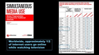 Worldwide, approximately 1/2
of internet users go online
while watching television
 