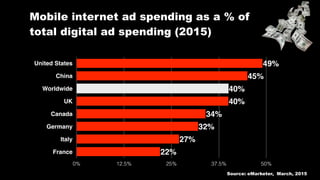 Mobile internet ad spending as a % of
total digital ad spending (2015)
United States
China
Worldwide
UK
Canada
Germany
Italy
France
0% 12.5% 25% 37.5% 50%
22%
27%
32%
34%
40%
40%
45%
49%
Source: eMarketer, March, 2015
 