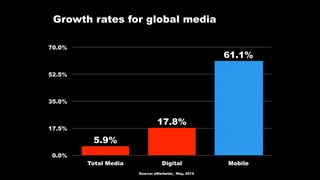 0.0%
17.5%
35.0%
52.5%
70.0%
Total Media Digital Mobile
61.1%
17.8%
5.9%
Growth rates for global media
Source: eMarketer, May, 2015
 