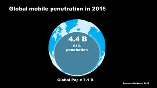 4.4 B
61%
penetration
Global Pop = 7.1 B
Source: eMarketer, 2015
Global mobile penetration in 2015
 
