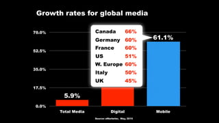 0.0%
17.5%
35.0%
52.5%
70.0%
Total Media Digital Mobile
61.1%
17.8%
5.9%
Growth rates for global media
Source: eMarketer, May, 2015
Canada
Germany
France
US
W. Europe
Italy
UK
66%
60%
60%
51%
60%
50%
45%
 