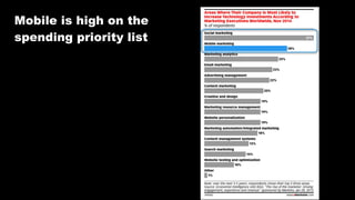 Mobile is high on the
spending priority list
 