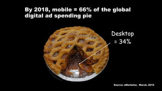 By 2018, mobile = 66% of the global
digital ad spending pie
Desktop
= 34%
Source: eMarketer, March, 2015
 