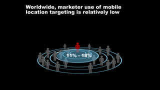 Worldwide, marketer use of mobile
location targeting is relatively low
11% - 18%
 