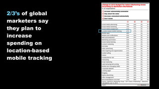 2/3’s of global
marketers say
they plan to
increase
spending on
location-based
mobile tracking
 