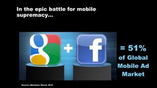In the epic battle for mobile
supremacy…
Source: eMarketer, March, 2015
= 51%  
of Global
Mobile Ad
Market
+
 