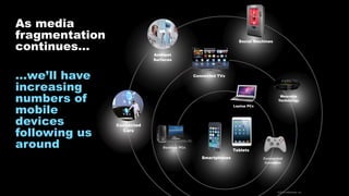 Smartphones
Connected
ConsolesConnected 
Consoles
Desktop PCs
Social Machines 
Social Machines
Laptop PCs
Connected TVs
Ambient
Surfaces
As media
fragmentation
continues…
Connected
Cars
Wearable
Technology
Tablets
©2014 eMarketer Inc.
…we’ll have
increasing
numbers of
mobile
devices
following us
around
 