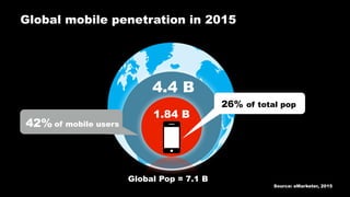 4.4 B
61%
penetration
Global Pop = 7.1 B
Source: eMarketer, 2015
Global mobile penetration in 2015
1.84 B
of mobile users
26% of total pop
42%
 