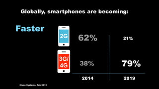 Faster
2G
Cisco Systems, Feb 2015
2014 2019
3G/
4G 79%
21%62%
38%
Globally, smartphones are becoming:
 