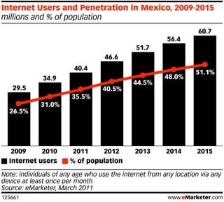 Internet Users and Penetration in Mexico, 2009-2015
millions and % of population
                                                                   60.7
                                                        56.4
                                             51.7
                                   46.6
                        40.4
                                                                  51.1%
              34.9                                     48.0%
                                             44.5%
   29.5                           40.5%
                       35.5%
             31.0%
  26.5%




   2009     2010        2011    2012         2013       2014      2015
  Internet users       % of population

Note: individuals of any age who use the internet from any location via any
device at least once per month
Source: eMarketer, March 2011
125661                                                  www.eMarketer.com
 