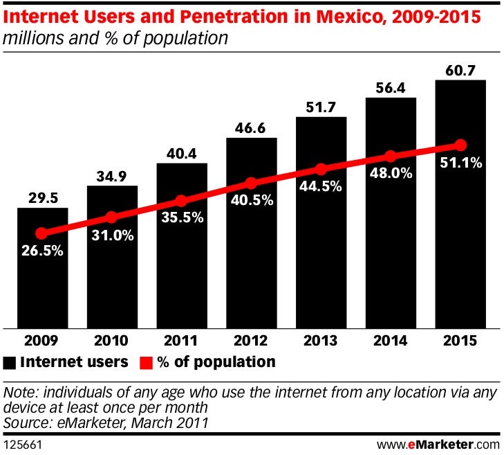 Internet Penetration Mexico 96
