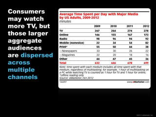 Consumers
may watch
more TV, but
those larger
aggregate
audiences
are dispersed
across
multiple
channels




                ©2012 eMarketer Inc.
 