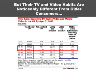 But Their TV and Video Habits Are Noticeably Different From Older Consumers… 