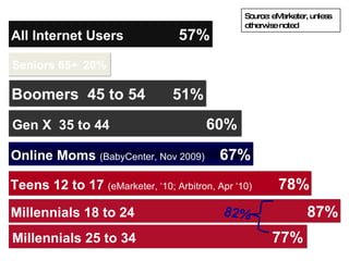 Source: eMarketer, unless otherwise noted Online Moms  (BabyCenter, Nov 2009)   67% Teens 12 to 17  (eMarketer, ‘10; Arbitron, Apr ‘10)   78% Millennials 25 to 34    77% Gen X  35 to 44     60% All Internet Users    57% Seniors 65+   20% Millennials 18 to 24    87% Boomers  45 to 54   51% 82%  