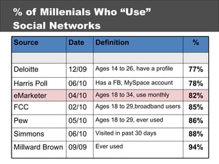 % of Millenials Who “Use” Social Networks 86% Ages 18 to 29, ever used 05/10 Pew 94% Ever used 09/09 Millward Brown 88% Visited in past 30 days 06/10 Simmons 78% Has a FB, MySpace account 06/10 Harris Poll 77% Ages 14 to 26, have a profile 12/09 Deloitte 85% Ages 18 to 29,broadband users 02/10 FCC 82% Ages 18 to 34, use monthly 04/10 eMarketer % Definition Date Source 