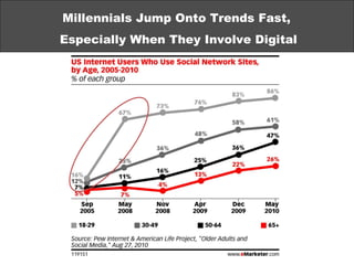 Millennials Jump Onto Trends Fast,  Especially When They Involve Digital 