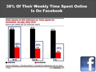 38% Of Their Weekly Time Spent Online Is On Facebook 32% 21% 38% 