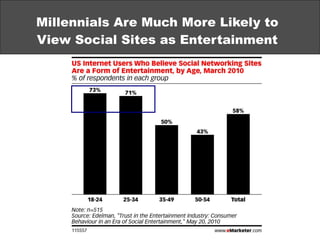 Millennials Are Much More Likely to View Social Sites as Entertainment 