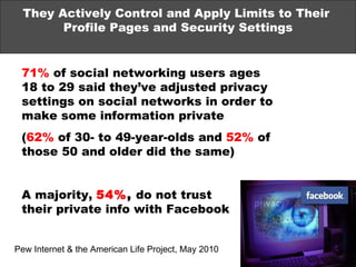 They Actively Control and Apply Limits to Their  Profile Pages and Security Settings 71%  of social networking users ages  18 to 29 said they’ve adjusted privacy settings on social networks in order to make some information private ( 62%  of 30- to 49-year-olds and  52%  of those 50 and older did the same) A majority,  54% ,  do not trust  their private info with Facebook Pew Internet & the American Life Project, May 2010 