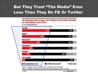 But They Trust “The Media” Even Less Than They Do FB Or Twitter 