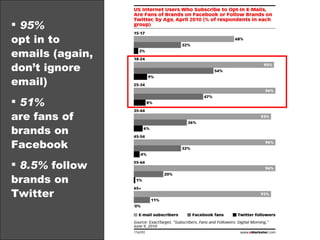 95%   opt in to emails (again, don’t ignore email) 51%   are fans of brands on Facebook  8.5%  follow brands on Twitter 