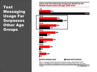 Text Messaging Usage Far Surpasses Other Age Groups 