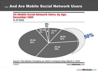 …  And Are Mobile Social Network Users 50% 