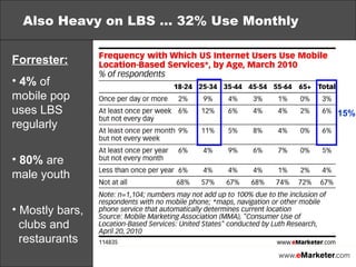 Also Heavy on LBS … 32% Use Monthly 15% Forrester: 4%  of mobile pop uses LBS regularly 80%  are male youth Mostly bars,    clubs and   restaurants  