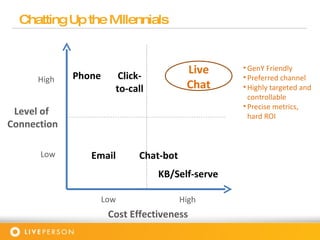Chatting Up the Millennials Level of  Connection High Low Low High Cost Effectiveness Phone Click- to-call Email KB/Self-serve Live Chat GenY Friendly Preferred channel Highly targeted and controllable Precise metrics, hard ROI Chat-bot 