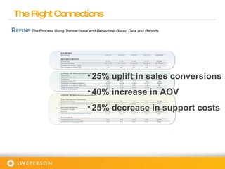 The Right Connections 25% uplift in sales conversions 40% increase in AOV 25% decrease in support costs 
