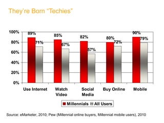 They’re Born “Techies” Source: eMarketer, 2010; Pew (Millennial online buyers, Millennial mobile users), 2010 