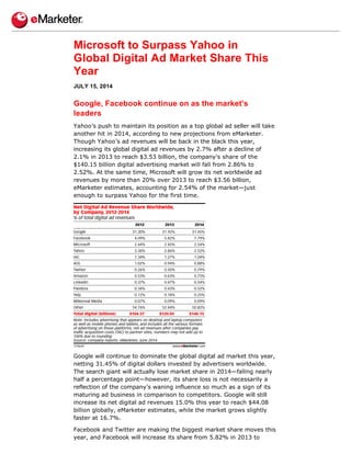 Microsoft to Surpass Yahoo in
Global Digital Ad Market Share This
Year
JULY 15, 2014
Google, Facebook continue on as the market's
leaders
Yahoo’s push to maintain its position as a top global ad seller will take
another hit in 2014, according to new projections from eMarketer.
Though Yahoo’s ad revenues will be back in the black this year,
increasing its global digital ad revenues by 2.7% after a decline of
2.1% in 2013 to reach $3.53 billion, the company’s share of the
$140.15 billion digital advertising market will fall from 2.86% to
2.52%. At the same time, Microsoft will grow its net worldwide ad
revenues by more than 20% over 2013 to reach $3.56 billion,
eMarketer estimates, accounting for 2.54% of the market—just
enough to surpass Yahoo for the first time.
Google will continue to dominate the global digital ad market this year,
netting 31.45% of digital dollars invested by advertisers worldwide.
The search giant will actually lose market share in 2014—falling nearly
half a percentage point—however, its share loss is not necessarily a
reflection of the company’s waning influence so much as a sign of its
maturing ad business in comparison to competitors. Google will still
increase its net digital ad revenues 15.0% this year to reach $44.08
billion globally, eMarketer estimates, while the market grows slightly
faster at 16.7%.
Facebook and Twitter are making the biggest market share moves this
year, and Facebook will increase its share from 5.82% in 2013 to
 