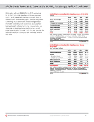 Mobile Content and Activities Roundup	 Copyright ©2015 eMarketer, Inc. All rights reserved.	10
Mobile Game Revenues to Grow 16.5% in 2015, Surpassing $3 Billion (continued)
Ebook sales will reach $4.25 billion in 2015, accounting
for 43.3% of US mobile download and in-app revenues
in 2015. While ebooks will maintain the largest share of
mobile content revenues throughout our forecast, growth
is flattening. Music downloads are also losing share of
the mobile content market, since music revenues have
been particularly affected by the rise in subscription and
streaming services. Video download revenues are still
growing, expected to increase 13.8% this year, but may also
see an impact from subscription and streaming services
over time.
billions
US Mobile Download and In-App Revenues, 2013-2016
2013 2014 2015 2016
Ebook downloads* $3.95 $4.07 $4.25 $4.38
Games $2.03 $2.61 $3.04 $3.31
—Game in-app purchases $1.12 $1.51 $1.82 $1.99
—Game downloads $0.91 $1.09 $1.22 $1.32
Video downloads $0.49 $0.74 $0.85 $0.93
Music downloads $0.47 $0.52 $0.55 $0.58
Other** $0.73 $0.95 $1.13 $1.24
Total $7.68 $8.90 $9.82 $10.44
Note: includes ereaders, mobile phones and tablets; excludes ad-supported
revenues and subscriptions; numbers may not add up to total due to
rounding; *includes audiobooks; **includes all other content downloads
and in-app purchases
Source: eMarketer, Feb 2015
185234 www.eMarketer.com
% of total and billions
US Mobile Download and In-App Revenue Share,
2013-2016
2013 2014 2015 2016
Ebooks downloads* 51.5% 45.8% 43.3% 42.0%
Games 26.4% 29.3% 30.9% 31.7%
—Game downloads 11.9% 12.3% 12.4% 12.6%
—Game in-app purchases 14.6% 17.0% 18.5% 19.1%
Video downloads 6.4% 8.4% 8.6% 8.9%
Music downloads 6.2% 5.9% 5.6% 5.5%
Other** 9.5% 10.7% 11.5% 11.9%
Total (billions) $7.68 $8.90 $9.82 $10.44
Note: includes ereaders, mobile phones and tablets; excludes ad-supported
revenues and subscriptions; numbers may not add up to 100% due to
rounding; *includes audiobooks; **includes all other content downloads
and in-app purchases
Source: eMarketer, Feb 2015
185235 www.eMarketer.com
 