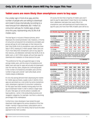 Mobile Content and Activities Roundup	 Copyright ©2015 eMarketer, Inc. All rights reserved.	11
Only 33% of US Mobile Users Will Pay for Apps This Year
Tablet users are more likely than smartphone users to buy apps
Put a dollar sign in front of an app, and the
number of people who are willing to download
and install it drops dramatically. According to a
new forecast from eMarketer, 80.1 million US
consumers will pay for mobile apps at least
once this year, representing only 33.3% of all
mobile users.
The total figure is inclusive of feature phones, which
depresses the overall penetration rate. However, a minority
of consumers among both the smartphone and tablet user
groups will pay for and install apps on their devices this
year. Only 35.8% of all US smartphone users will purchase
apps in 2015, totaling 65.2 million people. Tablet users are
much more likely than smartphone users to buy apps for
their devices, and eMarketer estimates that 44.0% of all US
tablet users, or 60.9 million people, will purchase apps for
download and installation on those devices this year.
“The preference for free, ad-supported apps is rising
among mobile users, and the share of smartphone and
tablet users who pay for apps will actually tick downward
over the next four years, despite the continued growth
in the number of smartphone and tablet users and the
number of app users overall,” said Cathy Boyle, senior
mobile analyst at eMarketer.
It’s not only waning demand that’s depressing the market
for mobile app purchases; supply is also in decline. Since
apps are perceived as a cost center by some smartphone
users, developers cognizant of consumers’ preference
for free apps have been steadily moving away from the
pay-to-download model in order to attract a larger base
of users. Paid apps can and do attract a sizeable and
loyal audience—some in the productivity, business and
navigation categories, for example—but that is a declining
percentage of the marketplace.
Furthermore, many developers have tested the paid
download model against the various iterations of the free
model—namely in-app purchases, subscriptions and in-
app advertising—and on the whole, they’ve found the latter
approach to be more lucrative.
Of course, the fact that a majority of mobile users don’t
want to pay for apps doesn’t mean they’re not installing
them. eMarketer estimates that nearly 93% of US
smartphone users will download and install at least one
app this year, and more than 90% of tablet users will do so.
US Mobile App Buyers, by Device, 2013-2018
Smartphone (millions)
—% change
—% of smartphone users
Tablet (millions)
—% change
—% of tablet users
Total (millions)
—% change
—% of mobile users
2013
42.4
57.0%
30.0%
54.6
28.8%
47.0%
62.9
50.4%
27.2%
2014
59.0
39.3%
36.0%
58.4
7.0%
45.0%
77.1
22.6%
32.7%
2015
65.2
10.4%
35.8%
60.9
4.3%
44.0%
80.1
3.9%
33.3%
2016
70.1
7.5%
35.5%
63.3
3.9%
43.6%
82.3
2.7%
33.7%
2017
73.8
5.3%
35.3%
65.1
2.9%
43.4%
83.7
1.8%
33.8%
2018
76.9
4.2%
35.3%
66.7
2.4%
43.3%
85.0
1.5%
33.8%
Note: ages 14+; mobile device users who have purchased at least one app
via an app store for use on their mobile device during the calendar year;
excludes virtual goods and subscriptions; smartphone and tablet app
buyers are not mutually exclusive; there is overlap between groups
Source: eMarketer, Feb 2015
184455 www.eMarketer.com
US Mobile App Installers and Penetration, by Device,
2013-2018
Smartphone (millions)
—% change
—% of smartphone users
Tablet (millions)
—% change
—% of tablet users
Total (millions)
—% change
—% of mobile users
2013
127.5
28.6%
90.3%
99.3
39.2%
85.5%
160.5
29.9%
69.4%
2014
149.7
17.3%
91.3%
114.7
15.5%
88.4%
181.6
13.1%
77.0%
2015
169.1
13.0%
92.9%
125.0
9.0%
90.3%
196.2
8.1%
81.5%
2016
184.5
9.1%
93.5%
133.0
6.4%
91.6%
206.4
5.2%
84.5%
2017
196.9
6.7%
94.2%
139.4
4.8%
92.9%
215.4
4.4%
87.0%
2018
207.0
5.1%
95.0%
144.5
3.7%
93.8%
222.1
3.1%
88.2%
Note: ages 14+; mobile device users who have installed at least one mobile
app on their mobile device during the calendar year; includes paid and free
apps; smartphone and tablet app installers are not mutually exclusive;
there is overlap between groups
Source: eMarketer, Feb 2015
184683 www.eMarketer.com
 