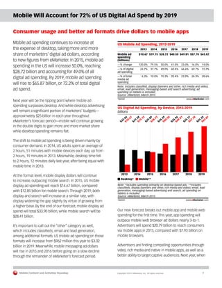 Mobile Content and Activities Roundup	 Copyright ©2015 eMarketer, Inc. All rights reserved.	7
Mobile Will Account for 72% of US Digital Ad Spend by 2019
Consumer usage and better ad formats drive dollars to mobile apps
Mobile ad spending continues to increase at
the expense of desktop, taking more and more
share of marketers’ digital ad dollars, according
to new figures from eMarketer. In 2015, mobile ad
spending in the US will increase 50.0%, reaching
$28.72 billion and accounting for 49.0% of all
digital ad spending. By 2019, mobile ad spending
will rise to $65.87 billion, or 72.2% of total digital
ad spend.
Next year will be the tipping point where mobile ad
spending surpasses desktop. And while desktop advertising
will remain a significant portion of marketers’ budgets—
approximately $25 billion in each year throughout
eMarketer’s forecast period—mobile will continue growing
in the double digits to gain more and more market share
while desktop spending remains flat.
The shift to mobile ad spending is being driven mainly by
consumer demand. In 2014, US adults spent an average of
2 hours, 51 minutes with mobile devices each day, up from
2 hours, 19 minutes in 2013. Meanwhile, desktop time fell
to 2 hours, 12 minutes daily last year, after being equal with
mobile time in 2013.
At the format level, mobile display dollars will continue
to increase, outpacing mobile search. In 2015, US mobile
display ad spending will reach $14.67 billion, compared
with $12.85 billion for mobile search. Through 2019, both
display and search will increase at a similar rate, with
display widening the gap slightly by virtue of growing from
a higher base. By the end of our forecast, mobile display ad
spend will total $33.90 billion, while mobile search will be
$28.41 billion.
It’s important to call out the “other” category as well,
which includes classifieds, email and lead generation,
among additional formats. US mobile ad spending on those
formats will increase from $962 million this year to $3.32
billion in 2019. Meanwhile, mobile messaging ad dollars
will rise in 2015 and 2016 before going on a slow decline
through the remainder of eMarketer’s forecast period.
Our new forecast breaks out mobile app and mobile web
spending for the first time. This year, app spending will
outpace mobile web browser ad dollars nearly 3-to-1.
Advertisers will spend $20.79 billion to reach consumers
via mobile apps in 2015, compared with $7.93 billion on
mobile browsers.
Advertisers are finding compelling opportunities through
video, rich media and native in mobile apps, as well as a
better ability to target captive audiences. Next year, when
US Mobile Ad Spending, 2013-2019
Mobile ad
spending
(billions)
—% change
—% of digital
ad spending
—% of total
media ad
spending
120.0%
24.7%
2013
$10.67
6.3%
2014
$19.15
79.5%
37.7%
10.8%
2015
$28.72
50.0%
49.0%
15.3%
2016
$40.50
41.0%
60.4%
20.4%
2017
$49.81
23.0%
66.6%
23.9%
2018
$57.78
16.0%
69.7%
26.3%
2019
$65.87
14.0%
72.2%
28.6%
Note: includes classiﬁed, display (banners and other, rich media and video),
email, lead generation, messaging-based and search advertising; ad
spending on tablets is included
Source: eMarketer, March 2015
186582 www.eMarketer.com
billions
US Digital Ad Spending, by Device, 2013-2019
2013
$32.44
$10.67
2014
$31.58
$19.15
2015
$29.89
$28.72
2016
$26.59
$40.50
2017
$24.96
$49.81
2018
$25.17
$57.78
2019
$25.35
$65.87
Desktop* Mobile**
Note: *includes spending primarily on desktop-based ads; **includes
classiﬁeds, display (banners and other, rich media and video), email, lead
generation, messaging-based advertising and search; ad spending on
tablets is included
Source: eMarketer, March 2015
186555 www.eMarketer.com
 