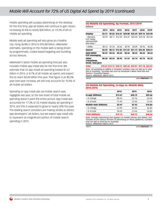 Mobile Content and Activities Roundup	 Copyright ©2015 eMarketer, Inc. All rights reserved.	8
Mobile Will Account for 72% of US Digital Ad Spend by 2019 (continued)
mobile spending will surpass advertising on the desktop
for the first time, app ad dollars will continue to gain steam,
increasing 42.6% to nearly $30 billion, or 73.2% of all US
mobile ad spending.
Mobile web ad spending will also grow at a healthy
clip, rising 36.8% in 2016 to $10.84 billion, eMarketer
estimates. Spending on the mobile web is being driven
by programmatic, cookie-based targeting and bundling
across devices.
eMarketer’s latest mobile ad spending forecast also
includes mobile app install ads for the first time. We
estimate that US app install ad spending totaled $1.67
billion in 2014, or 8.7% of all mobile ad spend, and expect
this to reach $3.00 billion this year. That figure is an 80.0%
year-over-year increase, yet still only accounts for 10.4% of
all mobile ad dollars.
Spending on app install ads via mobile search was
negligible last year, so the low share of total mobile ad
spending doesn’t paint the entire picture. App install ads
accounted for 17.3% of US mobile display ad spending in
2014, and this is expected to grow to nearly 20% this year.
The leading search providers are making strides to attract
app developers’ ad dollars, but we expect app install ads
to represent an insignificant portion of mobile search
spending in 2015.
billions
US Mobile Ad Spending, by Format, 2013-2019
Display
—Banners,
rich media,
sponsorships
and other*
—Video
Search
SMS/MMS/
P2P messaging
Other
(classiﬁeds,
email, lead gen)
Total
2013
$5.31
$4.59
$0.72
$4.92
$0.25
$0.20
$10.67
2014
$9.65
$8.11
$1.54
$8.72
$0.24
$0.55
$19.15
2015
$14.67
$12.05
$2.62
$12.85
$0.24
$0.96
$28.72
2016
$20.80
$16.87
$3.94
$17.87
$0.26
$1.57
$40.50
2017
$25.69
$20.60
$5.09
$21.73
$0.25
$2.14
$49.81
2018
$29.74
$23.78
$5.96
$25.04
$0.24
$2.76
$57.78
2019
$33.90
$27.04
$6.86
$28.41
$0.24
$3.32
$65.87
Note: ad spending on tablets is included; numbers may not add up to total
due to rounding; *includes ads such as Facebook's News Feed Ads and
Twitter's Promoted Tweets
Source: eMarketer, March 2015
186584 www.eMarketer.com
US Mobile Ad Spending, In-App vs. Mobile Web,
2014-2016
In-app (billions)
—% change
—% of total
Mobile web (billions)
—% change
—% of total
Total (billions)
2014
$13.67
88.2%
71.4%
$5.47
61.0%
28.6%
$19.15
2015
$20.79
52.1%
72.4%
$7.93
44.8%
27.6%
$28.72
2016
$29.66
42.6%
73.2%
$10.84
36.8%
26.8%
$40.50
Note: includes advertising that appears on mobile phones and tablets, and
includes all the various formats of advertising on those platforms; numbers
may not add to total due to rounding
Source: eMarketer, March 2015
186912 www.eMarketer.com
 