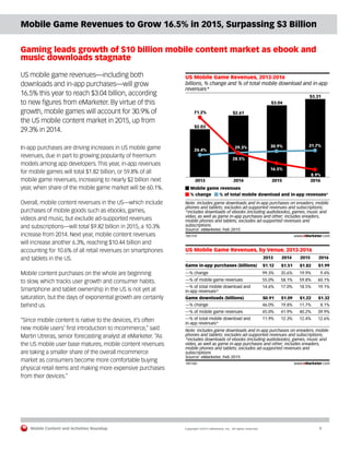 Mobile Content and Activities Roundup	 Copyright ©2015 eMarketer, Inc. All rights reserved.	9
Mobile Game Revenues to Grow 16.5% in 2015, Surpassing $3 Billion
Gaming leads growth of $10 billion mobile content market as ebook and
music downloads stagnate
US mobile game revenues—including both
downloads and in-app purchases—will grow
16.5% this year to reach $3.04 billion, according
to new figures from eMarketer. By virtue of this
growth, mobile games will account for 30.9% of
the US mobile content market in 2015, up from
29.3% in 2014.
In-app purchases are driving increases in US mobile game
revenues, due in part to growing popularity of freemium
models among app developers. This year, in-app revenues
for mobile games will total $1.82 billion, or 59.8% of all
mobile game revenues, increasing to nearly $2 billion next
year, when share of the mobile game market will be 60.1%.
Overall, mobile content revenues in the US—which include
purchases of mobile goods such as ebooks, games,
videos and music, but exclude ad-supported revenues
and subscriptions—will total $9.82 billion in 2015, a 10.3%
increase from 2014. Next year, mobile content revenues
will increase another 6.3%, reaching $10.44 billion and
accounting for 10.6% of all retail revenues on smartphones
and tablets in the US.
Mobile content purchases on the whole are beginning
to slow, which tracks user growth and consumer habits.
Smartphone and tablet ownership in the US is not yet at
saturation, but the days of exponential growth are certainly
behind us.
“Since mobile content is native to the devices, it’s often
new mobile users’ first introduction to mcommerce,” said
Martin Utreras, senior forecasting analyst at eMarketer. “As
the US mobile user base matures, mobile content revenues
are taking a smaller share of the overall mcommerce
market as consumers become more comfortable buying
physical retail items and making more expensive purchases
from their devices.”
billions, % change and % of total mobile download and in-app
revenues*
US Mobile Game Revenues, 2013-2016
2013
$2.03
71.2%
26.4%
2014
$2.61
28.5%
29.3%
2015
$3.04
16.5%
30.9%
2016
$3.31
8.9%
31.7%
Mobile game revenues
% change % of total mobile download and in-app revenues*
Note: includes game downloads and in-app purchases on ereaders, mobile
phones and tablets; excludes ad-supported revenues and subscriptions;
*includes downloads of ebooks (including audiobooks), games, music and
video, as well as game in-app purchases and other; includes ereaders,
mobile phones and tablets; excludes ad-supported revenues and
subscriptions
Source: eMarketer, Feb 2015
185159 www.eMarketer.com
US Mobile Game Revenues, by Venue, 2013-2016
Game in-app purchases (billions)
—% change
—% of mobile game revenues
—% of total mobile download and
in-app revenues*
Game downloads (billions)
—% change
—% of mobile game revenues
—% of total mobile download and
in-app revenues*
2013
$1.12
99.3%
55.0%
14.6%
$0.91
46.0%
45.0%
11.9%
2014
$1.51
35.6%
58.1%
17.0%
$1.09
19.8%
41.9%
12.3%
2015
$1.82
19.9%
59.8%
18.5%
$1.22
11.7%
40.2%
12.4%
2016
$1.99
9.4%
60.1%
19.1%
$1.32
8.1%
39.9%
12.6%
Note: includes game downloads and in-app purchases on ereaders, mobile
phones and tablets; excludes ad-supported revenues and subscriptions;
*includes downloads of ebooks (including audiobooks), games, music and
video, as well as game in-app purchases and other; includes ereaders,
mobile phones and tablets; excludes ad-supported revenues and
subscriptions
Source: eMarketer, Feb 2015
185160 www.eMarketer.com
 