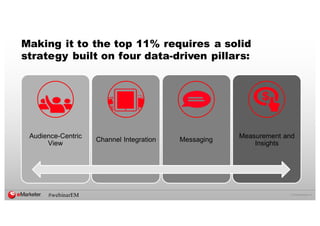 ©  2016  eMarketer  Inc.
Making it to the top 11% requires a solid
strategy built on four data-­driven pillars:
Audience-­Centric  
View
Channel  Integration Messaging
Measurement  and  
Insights
#webinarEM
 